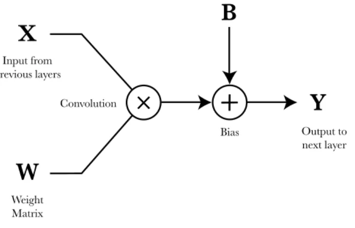 Figure 4: Structure of a convolutional layer; the weight matrix and the bias are its trainable parameters