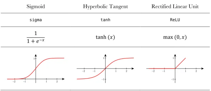 Table 1: Main activation functions used on neural network models. 