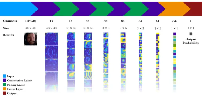 Figure 7: Structure and results of each layer of an image recognition convolutional neural network with only  one output feature