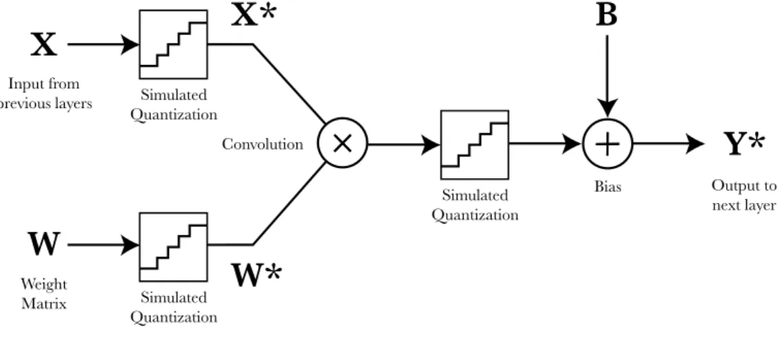 Figure 12: Structure of the  QuantizedConv2D  layer. 