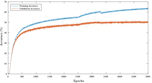 Figure 13: Evolution of the accuracy of the model during the training. 