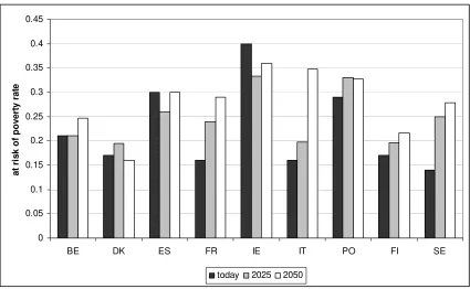 Figure 7: the development of the risk of poverty of the 65+ population. 