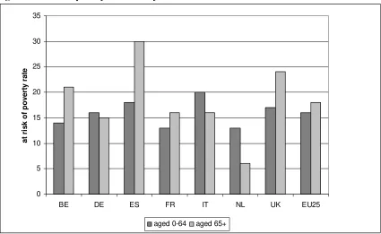 Figure 1: the risk of poverty of the elderly 