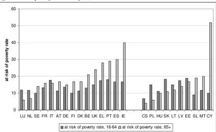 Figure 2: risk of poverty of the elderly (II)  