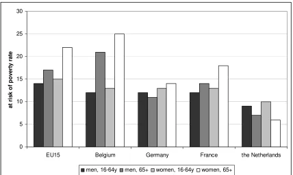Figure 3: risk of poverty of the elderly – to gender 