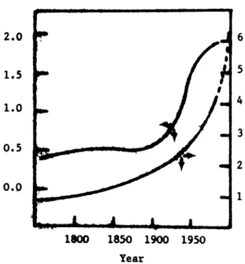 Fig.  1.  World  population  growth  since  1750  AD. 