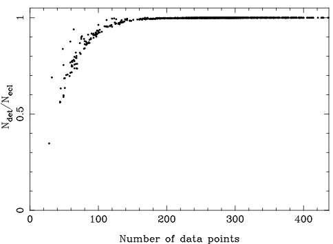 Figure 8. Probability of detecting eclipsing PCEBs based on thenumber of CSS data points