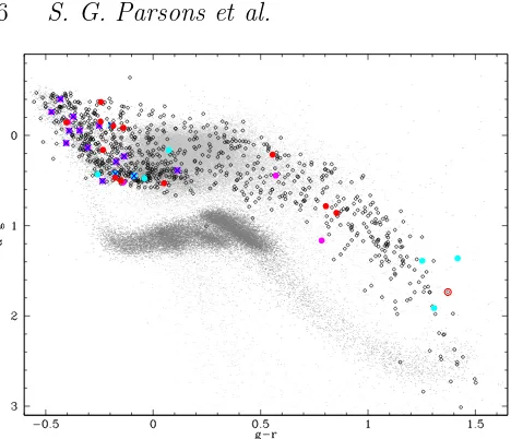 Figure 3. Distribution of quasars (light gray dots), stars (darksystems, we identify 29 eclipsing PCEBs of which 17 were pre-viously known (magenta dots) and 12 are new discoveries (reddots)
