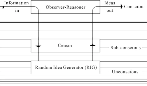 Figure 1. The model of human mental structure after Jones (2012). 