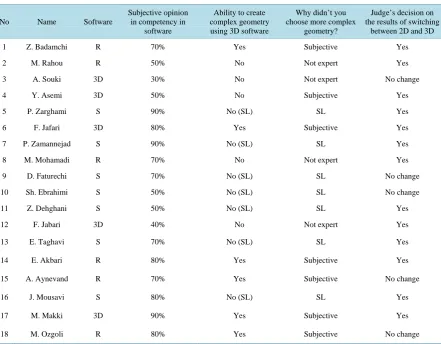 Table 1. Summary of experiment and interviews. 