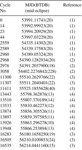 Table 2. Eclipse times for SDSS J0303+0054. (1) Pyrzas et al. (2009), (2)Parsons et al