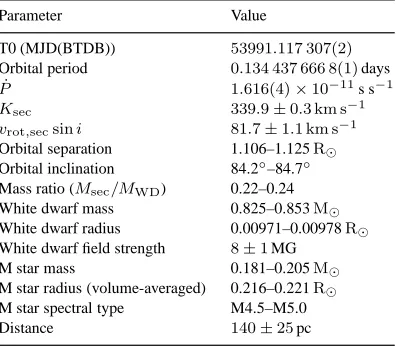 Table 3. Orbital and physical parameters of SDSS 0303+0054.