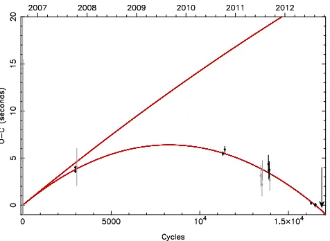 Figure 13. Observed-Calculated (O-C) plot for the eclipse arrival times ofSDSS J0303+0054, with the gradient term removed