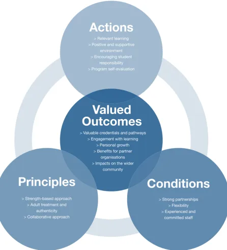 Figure 5: Key dimensions - SEDA Sports Development Program Darwin