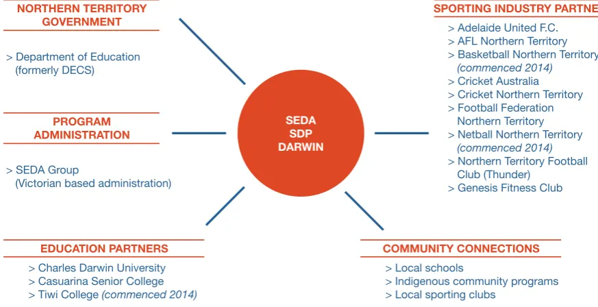 Figure 3: Overview of different types of partnerships with SEDA SDP Darwin 