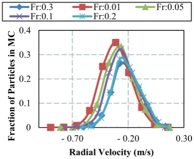 Table 1. RESULT AND DISCUSSION Fr:0.30.4Fraction of Particles in MCFr:0.1