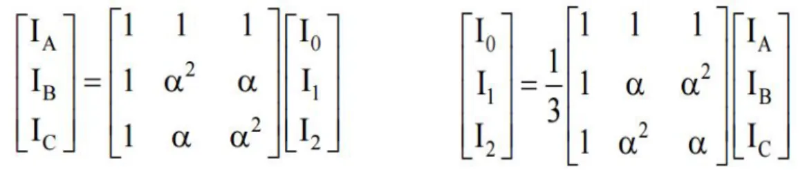 Figure 3.1: (Left) Phase components and (Right) Symmetrical components of the line currents in phasor form.