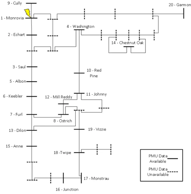 Figure 3.2: Synchrophasor network topology represented as a one-line diagram. PMU sites found in the dataset are indicated by solid busses
