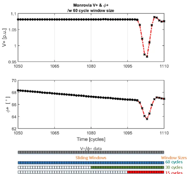 Figure 4.1: Time domain plot of V + and φ + data over a 60 cycle window size during a case study event.