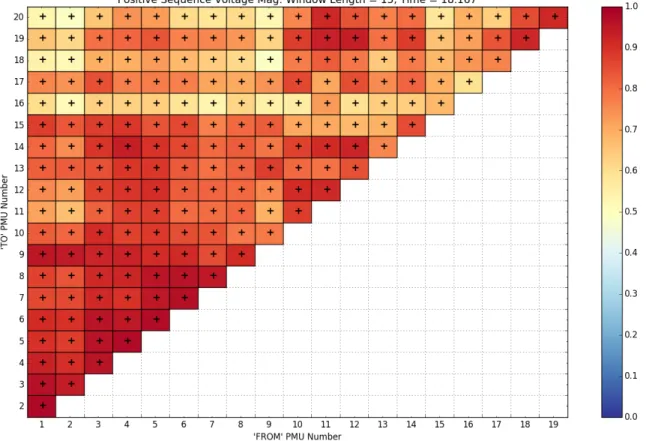 Figure 4.2: Visual representation of system-wide correlation utilizing a 15 cycle window size over nominal V +