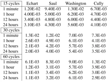 Table 4.3: µ (x) of φ + for case study PMU cluster over 15, 30, and 60 cycle window size.