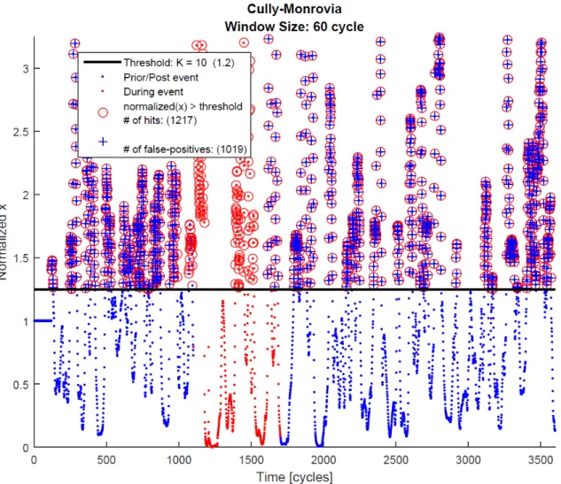 Figure 4.5: Plot of normalized x of φ + over a 60 cycle Ksweep size with threshold value such that K = 10.