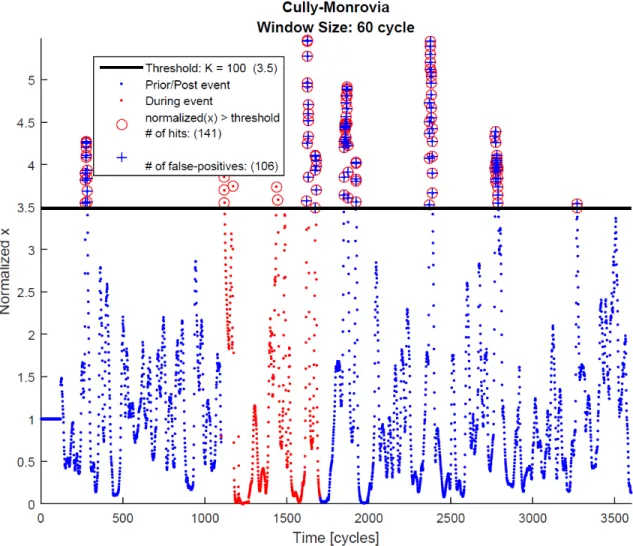 Figure 4.6: Plot of normalized x of φ + over a 60 cycle window size with threshold value such that K = 100.