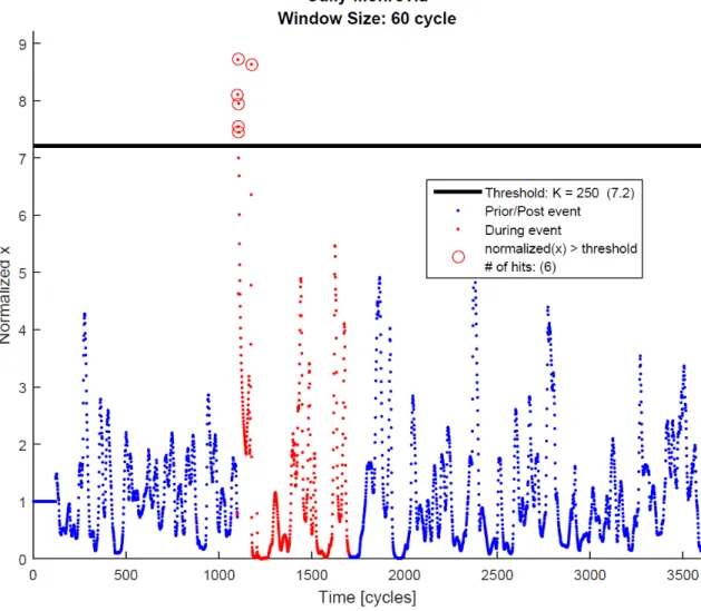 Figure 4.7: Plot of normalized x of φ + over a 60 cycle window size with threshold value such that K = 250.