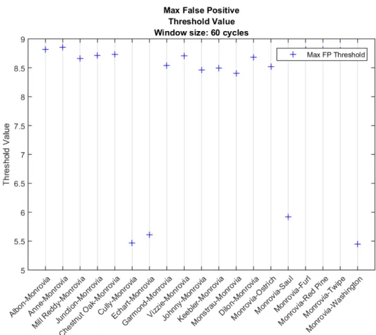 Figure 4.8: Maximum false-positive threshold value (MFPTV) for all PMUs paired with Monrovia during a minute of data containing the lightning strike occurrence