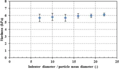 Figure 4 shows average hardness as a function of indenter size with the with error bars indicating standard deviation of fluctuations