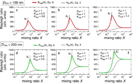 Figure 2:  a), b) and c) Scattering intensity obtained for 40 nm silica nanoparticles and 100 nm lipid vesicles mixed solutions in the case of aggregate formation using three different sets of contrasts, (