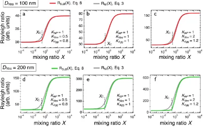 Figure 3: a), b) and c) Scattering intensity obtained for 40 nm silica nanoparticles and 100 nm lipid vesicles forming supported lipid bilayers using different contrasts, (