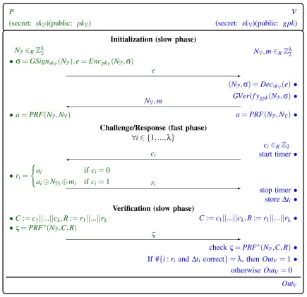 Figure 8:Πfunction.( protocol of SPADE scheme.(GSignsk,GVerifypk) is a group signature scheme.Encpk,Decsk) is a secure public-key encryption scheme