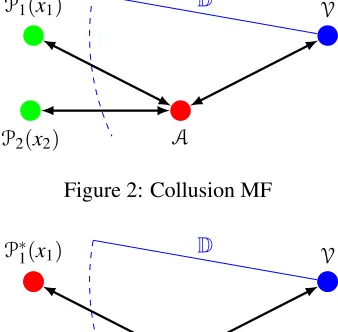 Figure 2: Collusion MF