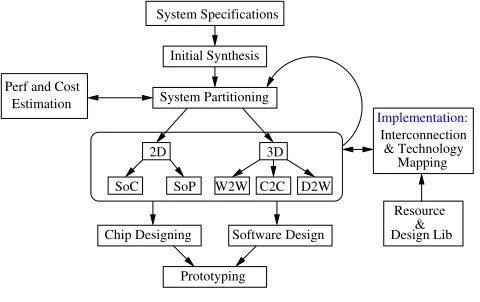 Fig. 1.System Design Opportunities