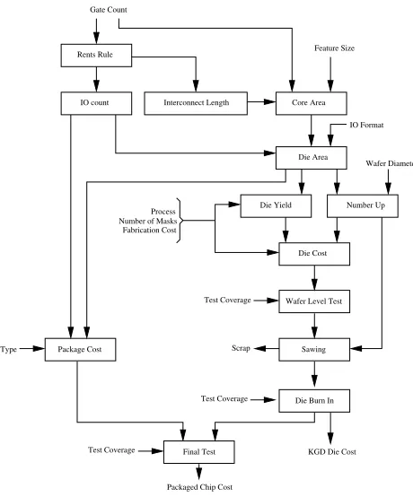 Fig. 3.The Overall Cost Modeling Flow for a Chip
