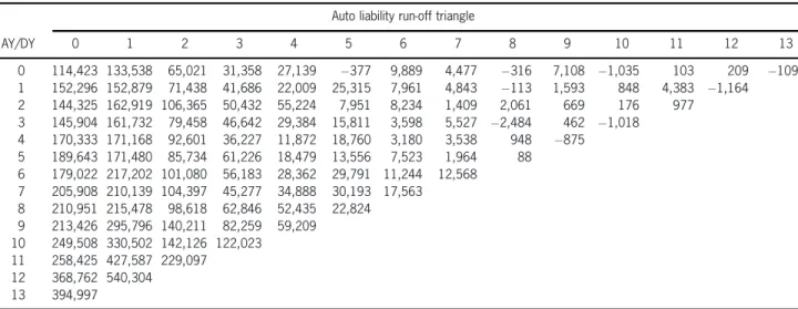 Table 2. Auto liability run-off triangle (incremental claims X (2)