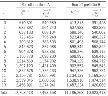 Table 3. Prior estimates and chain-ladder estimates of the ultimate claims