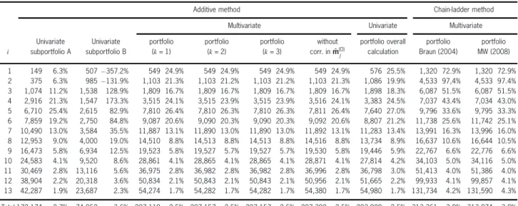 Table 7. Square roots of estimated conditional estimation errors