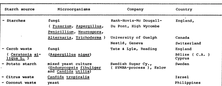 TABLE 5 : Single cell protein production from starches and starchy wastes. 