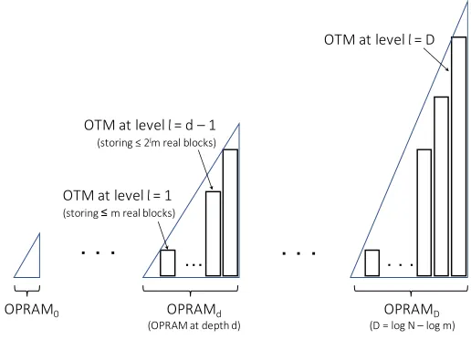 Fig. 1:OPRAMdatastructuresataglance.EachOTMisaone-timememoryinstancedeﬁnedandconstructedinSection4;eachOPRAM0, OPRAM1, 
