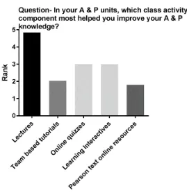 Figure 9: Activities contributing to improving A&P knowledge  In their responses, students rated lectures most highly as a useful F2F activity, which could be 