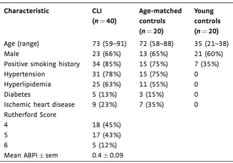 Table 1. Demographics of CLI patients, age-matched and young controls