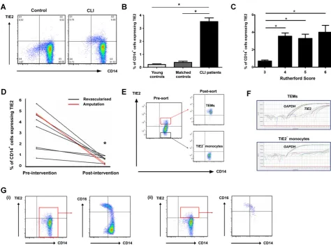 Figure 1. Changes in circulating and muscle resident TEMs in response to CLI.A.D.G.E.B