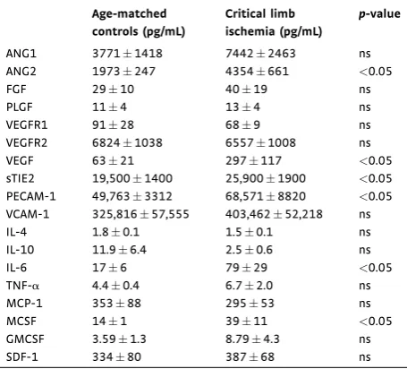 Table 2. Measurement of circulating factors in the plasma of CLI patientsversus matched controls