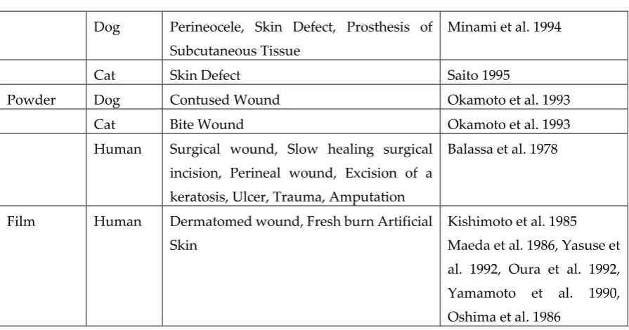 Table. 1 Applications of Chitin Biomaterials. (Reproduced from [18]). 