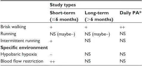 Table 1 Summary of the effects of ambulation on muscle size and strength in older adults