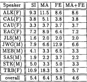 Table 4: Results on FEBgl test using separate male/female models. 