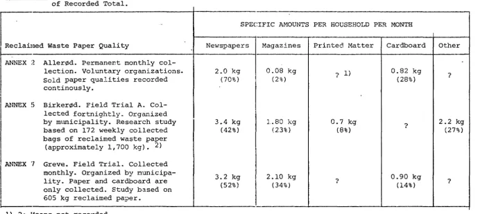 Table S.S: Specific Amounts of Reclaimed Paper and Cardboard Specified According to Paper Qualities