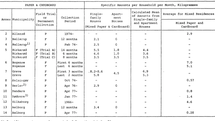 Table 5.4: Specific Amounts of Paper and Cardboard Collected in Different Collections